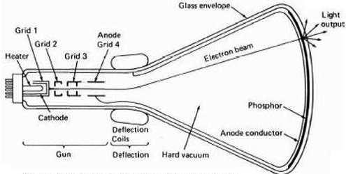 Diagram of a Cathode-Ray Tube (CRT)